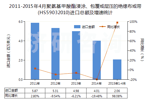 2011-2015年4月聚氨基甲酸酯浸涂、包覆或?qū)訅旱慕^緣布或帶(HS59032010)進(jìn)口總額及增速統(tǒng)計(jì)